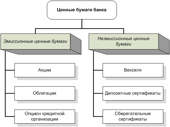 Неэмиссионные ценные бумаги. Виды эмиссионных и неэмиссионных ценных бумаг банков. Эмиссия ценных бумаг коммерческого банка относится к. Эмиссионные ценные бумаги. Эмиссионные операции банков на рынке ценных бумаг.