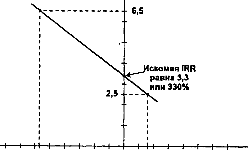 Графическое определение. Внутренняя норма доходности график. Внутренняя норма доходности графическим методом. Графический способ irr. График irr.